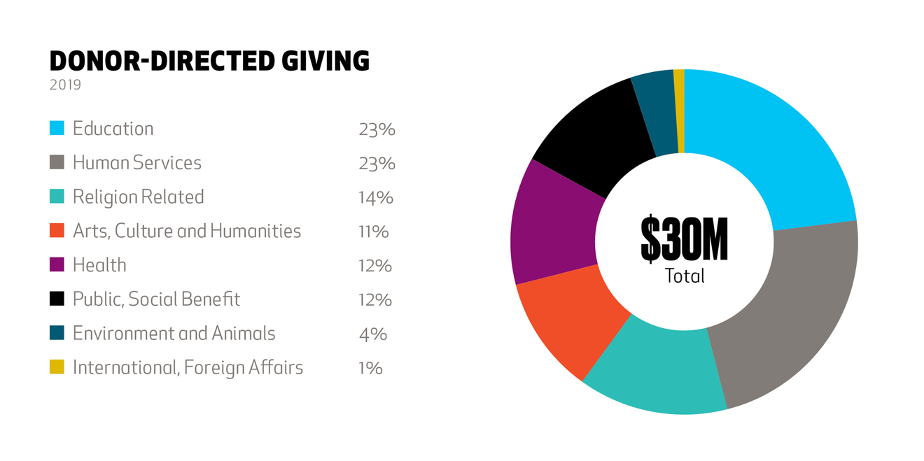 Our Grants The Pittsburgh Foundation